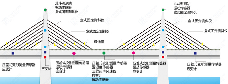 橋梁監測方案監測示意圖